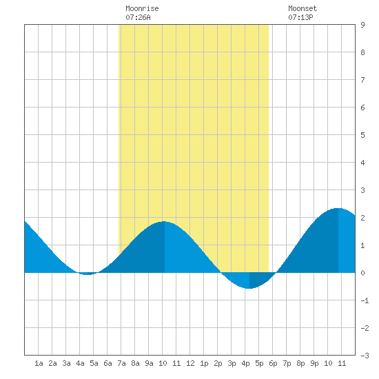 Old Frenchtown Wharf tide chart for Wednesday, February 18, 2026