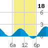 Old Frenchtown Wharf tide chart for Wednesday, February 18, 2026