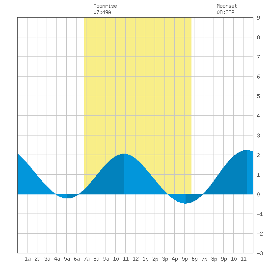 Old Frenchtown Wharf tide chart for Thursday, February 19, 2026