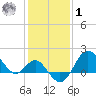 Old Frenchtown Wharf tide chart for Sunday, February 1, 2026