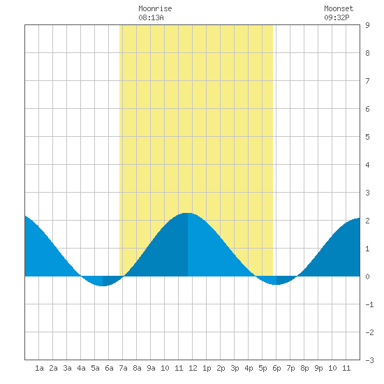 Old Frenchtown Wharf tide chart for Friday, February 20, 2026