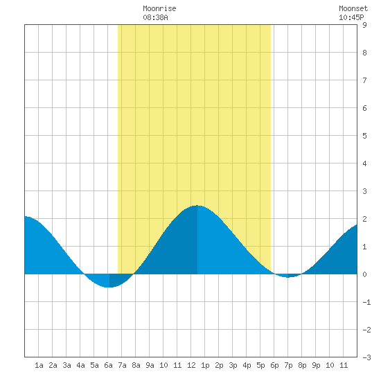 Old Frenchtown Wharf tide chart for Saturday, February 21, 2026