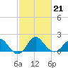 Old Frenchtown Wharf tide chart for Saturday, February 21, 2026