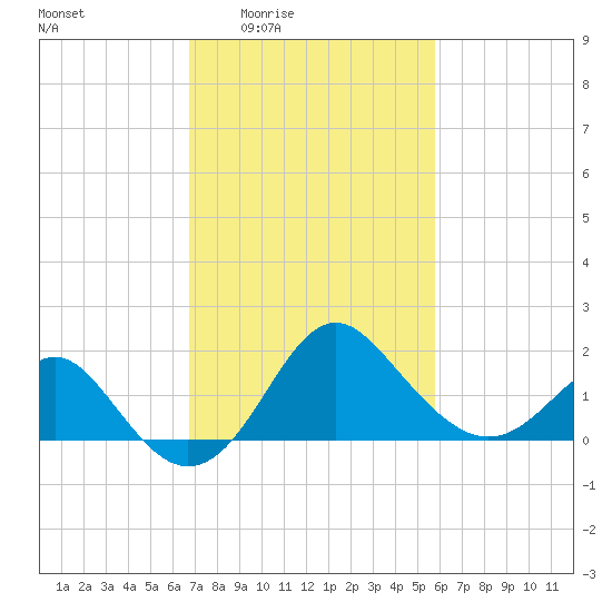 Old Frenchtown Wharf tide chart for Sunday, February 22, 2026