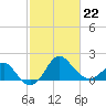 Old Frenchtown Wharf tide chart for Sunday, February 22, 2026