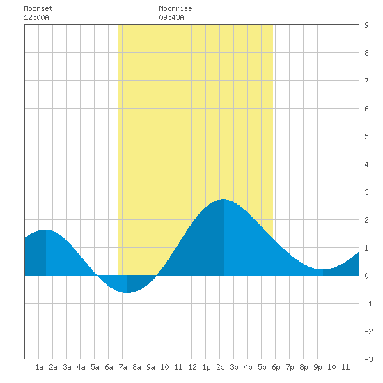 Old Frenchtown Wharf tide chart for Monday, February 23, 2026