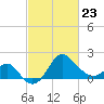 Old Frenchtown Wharf tide chart for Monday, February 23, 2026