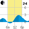 Old Frenchtown Wharf tide chart for Tuesday, February 24, 2026