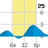Old Frenchtown Wharf tide chart for Wednesday, February 25, 2026