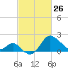 Old Frenchtown Wharf tide chart for Thursday, February 26, 2026