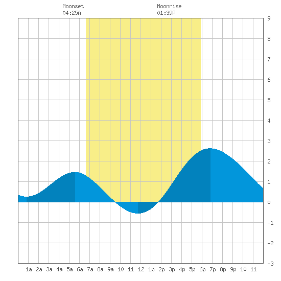 Old Frenchtown Wharf tide chart for Friday, February 27, 2026