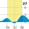 Old Frenchtown Wharf tide chart for Friday, February 27, 2026