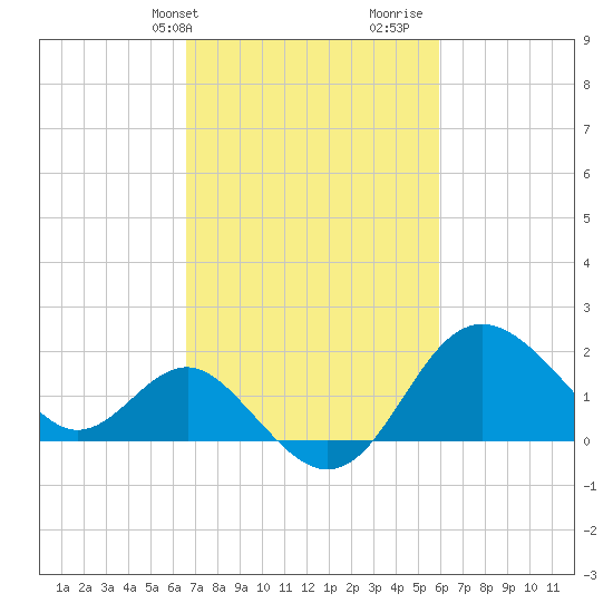 Old Frenchtown Wharf tide chart for Saturday, February 28, 2026