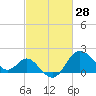 Old Frenchtown Wharf tide chart for Saturday, February 28, 2026