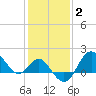Old Frenchtown Wharf tide chart for Monday, February 2, 2026