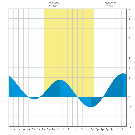 Old Frenchtown Wharf tide chart for Tuesday, February 3, 2026