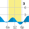 Old Frenchtown Wharf tide chart for Tuesday, February 3, 2026