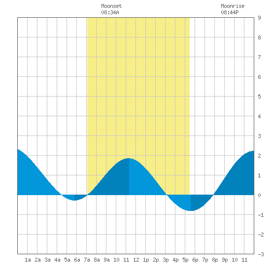 Old Frenchtown Wharf tide chart for Wednesday, February 4, 2026