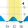 Old Frenchtown Wharf tide chart for Wednesday, February 4, 2026