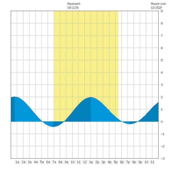 Old Frenchtown Wharf tide chart for Friday, February 6, 2026
