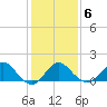 Old Frenchtown Wharf tide chart for Friday, February 6, 2026
