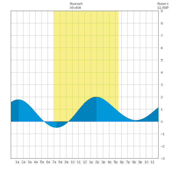 Old Frenchtown Wharf tide chart for Saturday, February 7, 2026