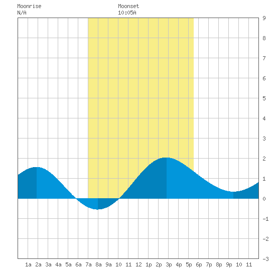 Old Frenchtown Wharf tide chart for Sunday, February 8, 2026