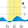 Old Frenchtown Wharf tide chart for Sunday, February 8, 2026