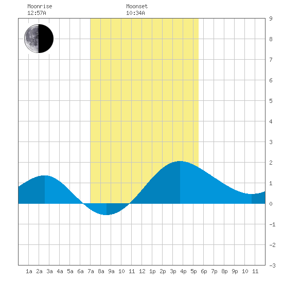 Old Frenchtown Wharf tide chart for Monday, February 9, 2026