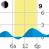 Old Frenchtown Wharf tide chart for Monday, February 9, 2026