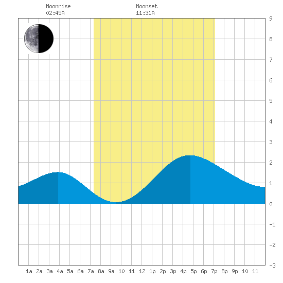 Old Frenchtown Wharf tide chart for Wednesday, March 11, 2026