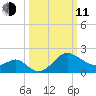 Old Frenchtown Wharf tide chart for Wednesday, March 11, 2026