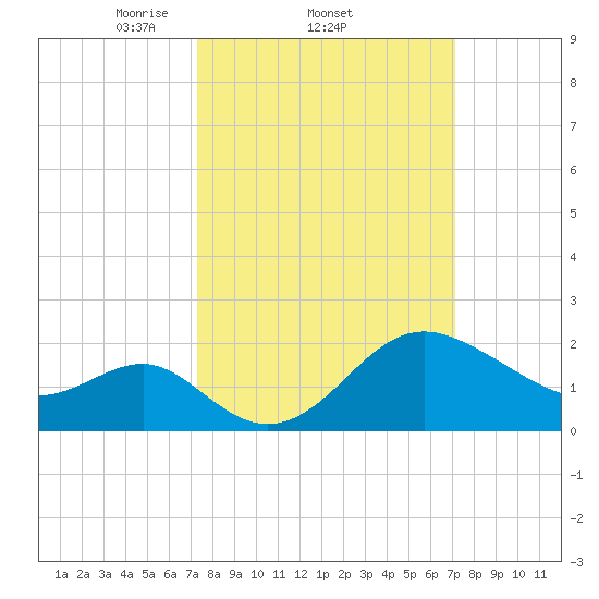 Old Frenchtown Wharf tide chart for Thursday, March 12, 2026