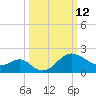 Old Frenchtown Wharf tide chart for Thursday, March 12, 2026