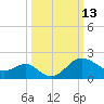 Old Frenchtown Wharf tide chart for Friday, March 13, 2026
