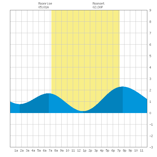 Old Frenchtown Wharf tide chart for Saturday, March 14, 2026
