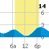 Old Frenchtown Wharf tide chart for Saturday, March 14, 2026