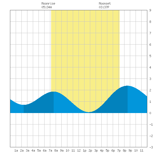 Old Frenchtown Wharf tide chart for Sunday, March 15, 2026