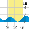Old Frenchtown Wharf tide chart for Monday, March 16, 2026
