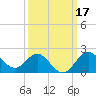 Old Frenchtown Wharf tide chart for Tuesday, March 17, 2026
