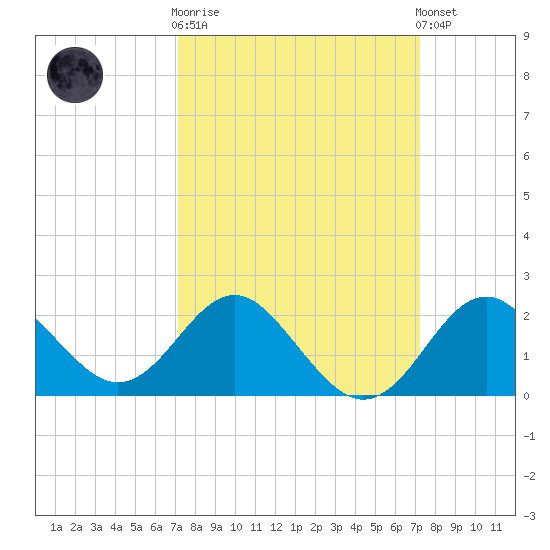 Old Frenchtown Wharf tide chart for Wednesday, March 18, 2026