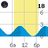 Old Frenchtown Wharf tide chart for Wednesday, March 18, 2026