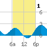 Old Frenchtown Wharf tide chart for Sunday, March 1, 2026