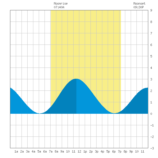 Old Frenchtown Wharf tide chart for Friday, March 20, 2026