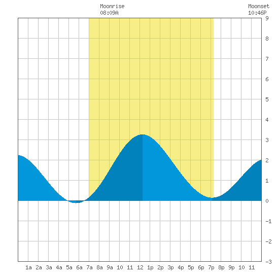 Old Frenchtown Wharf tide chart for Saturday, March 21, 2026