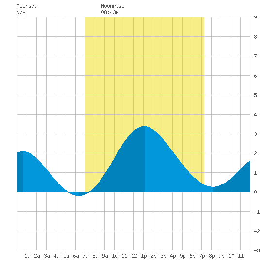 Old Frenchtown Wharf tide chart for Sunday, March 22, 2026