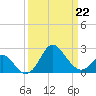 Old Frenchtown Wharf tide chart for Sunday, March 22, 2026