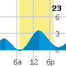 Old Frenchtown Wharf tide chart for Monday, March 23, 2026