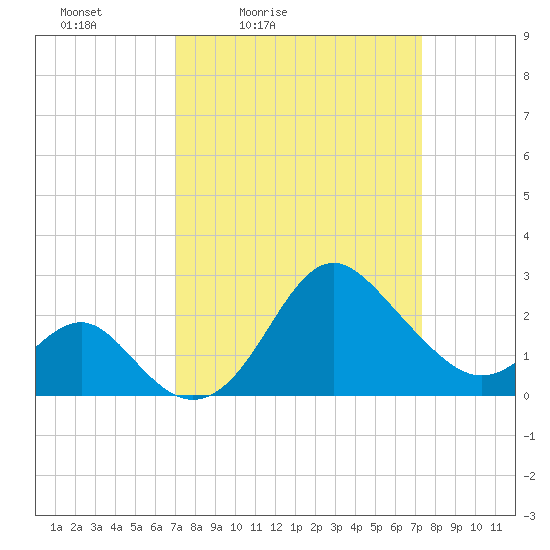 Old Frenchtown Wharf tide chart for Tuesday, March 24, 2026