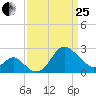 Old Frenchtown Wharf tide chart for Wednesday, March 25, 2026